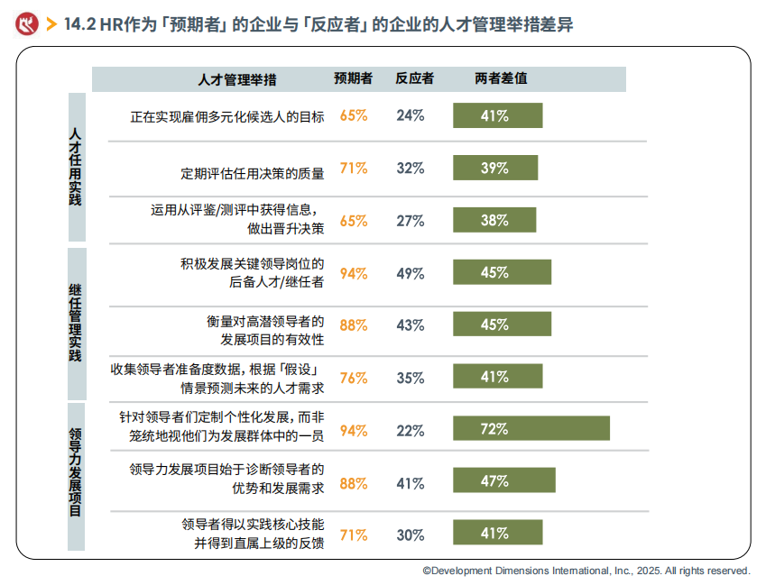 HR作為預期者的企業與反應者的企業的人才管理舉措差異.png