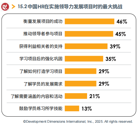 中國HR在實施領導力發展項目時的最大挑戰.png