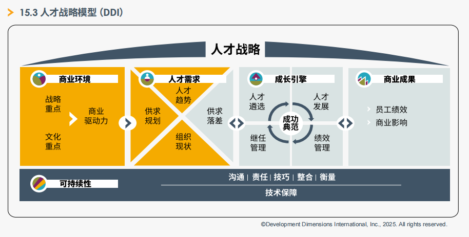 人才戰略模型（DDI）.png