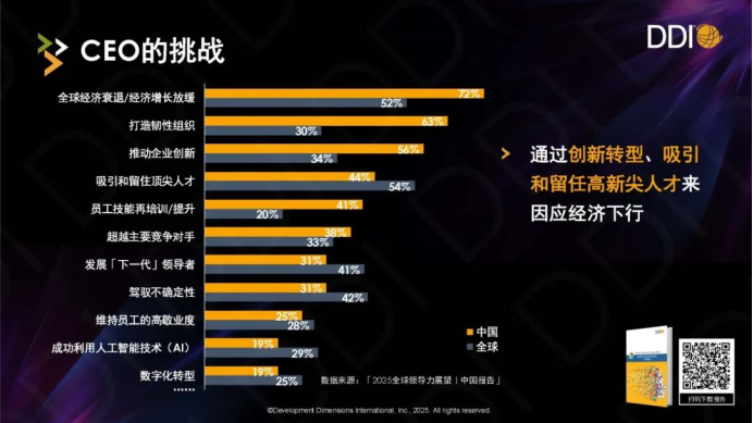 中國CEO最關心的業務挑戰排名，經濟壓力居首，AI應用創新位列第三.png