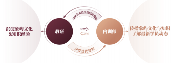  「教研—內(nèi)訓師」雙向支撐體系.png