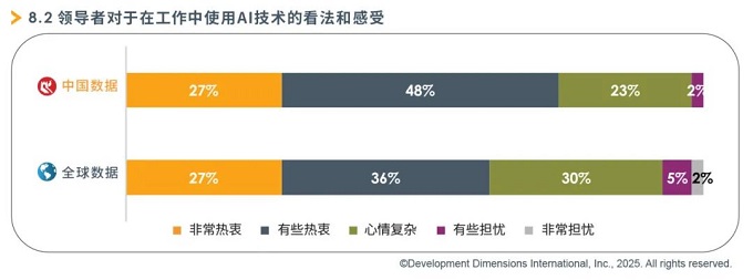 領導者對于在工作中使用AI技術的看法和感受.jpg