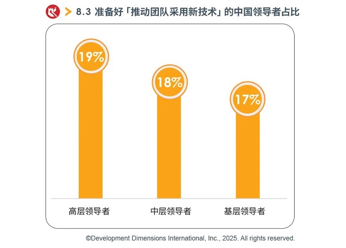 準備好推動團隊采用新技術的中國領導者占比.jpg.jpg