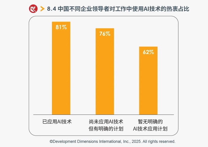 中國不同企業領導者對工作中使用AI技術的熱衷占比.jpg.jpg